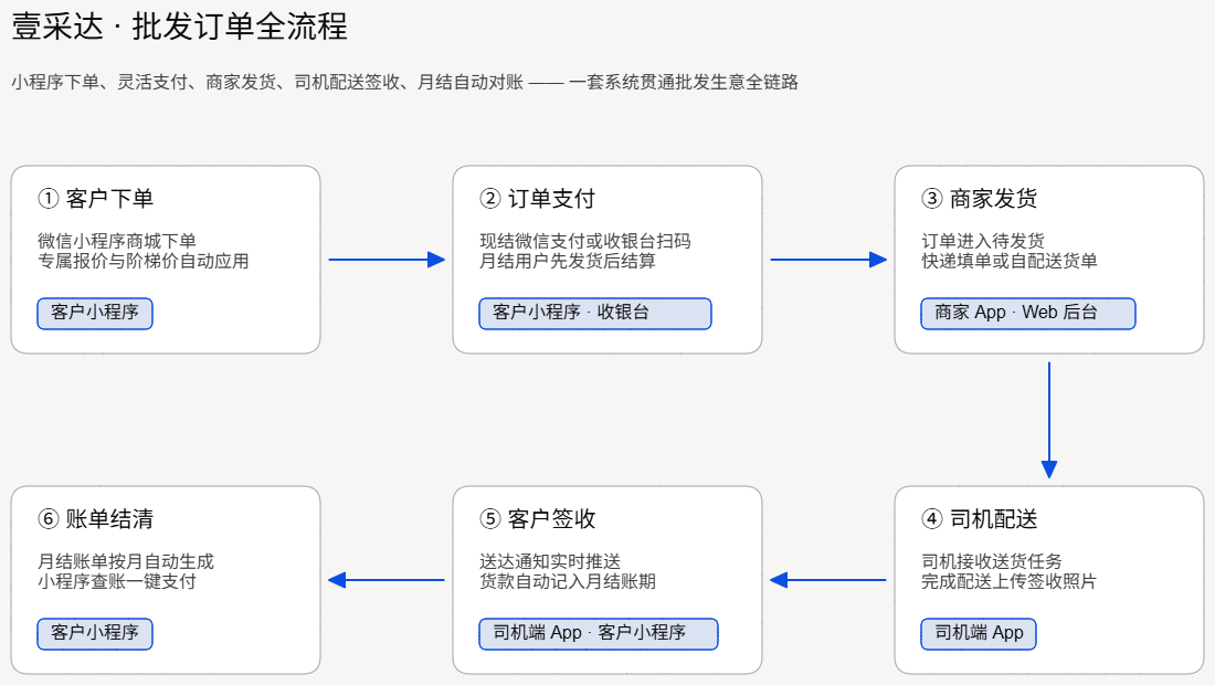 壹采达批发订单全流程图：客户下单、订单支付、商家发货、司机配送、客户签收、账单结清